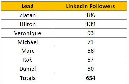 IW Stats - linkedin LinkedIn Stats
