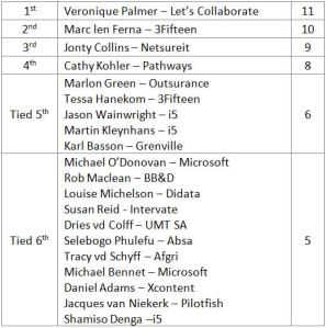 IW Stats - registrations Top 20 Jhb Registerers