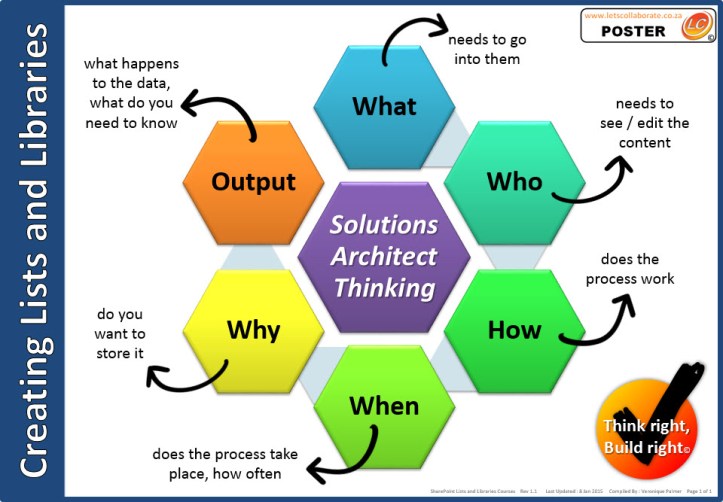 Creating Lists and Libraries in SharePoint